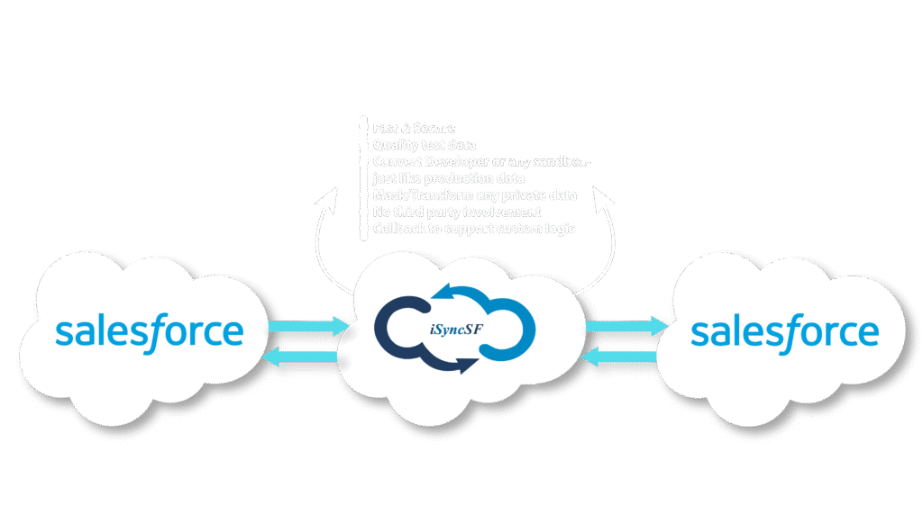 Data migration and sync between salesforce orgs